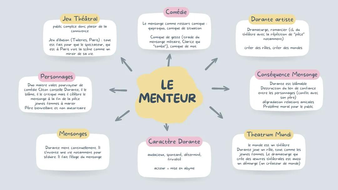 Carte Mentale Le Menteur