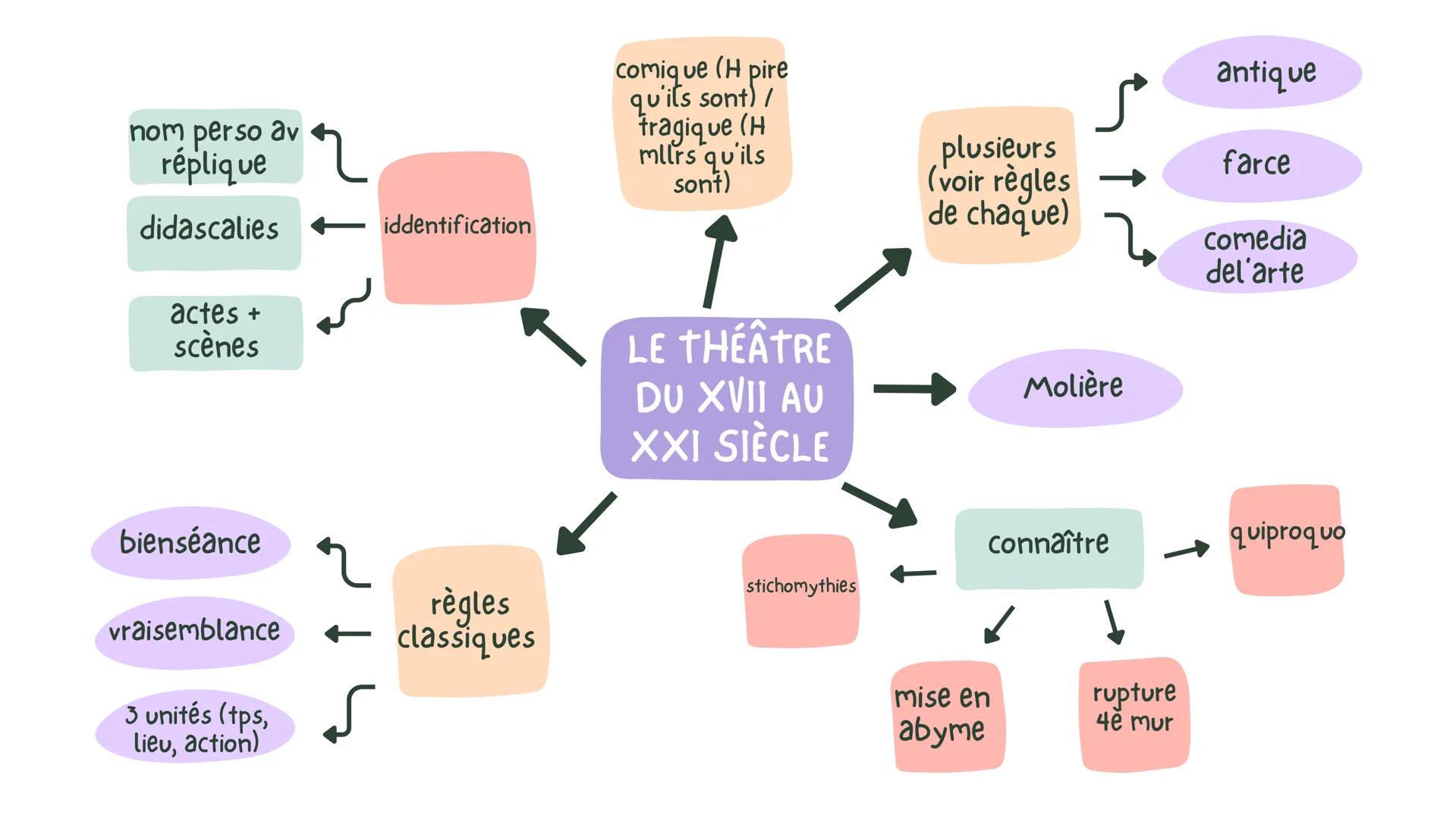 --- OCR Start ---
nom perso av
réplique
didascalies
actes +
scènes
iddentification
comique (H pire
qu'ils sont) /
tragique (H
mllrs qu'ils
s