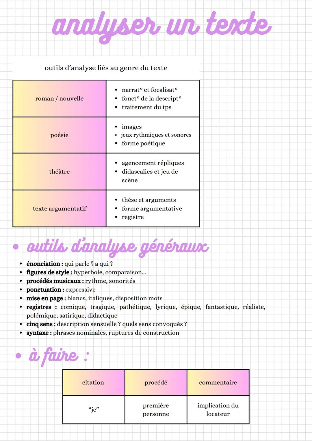 --- OCR Start ---
analyser un texte
outils d'analyse liés au genre du texte
roman/ nouvelle
narrat° et focalisat°
fonct° de la descript°
tra
