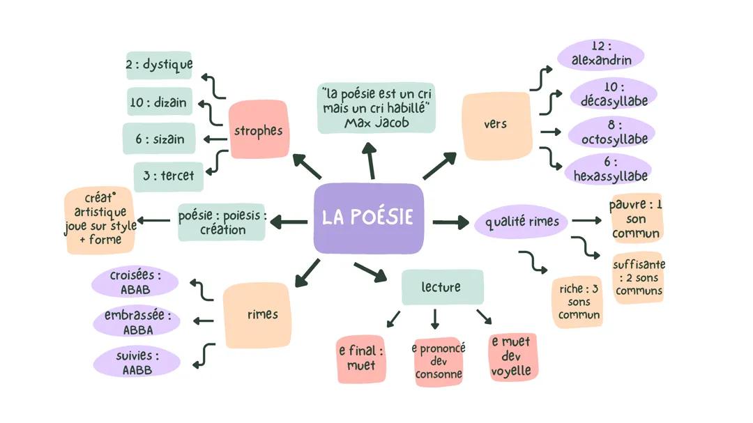 La poésie