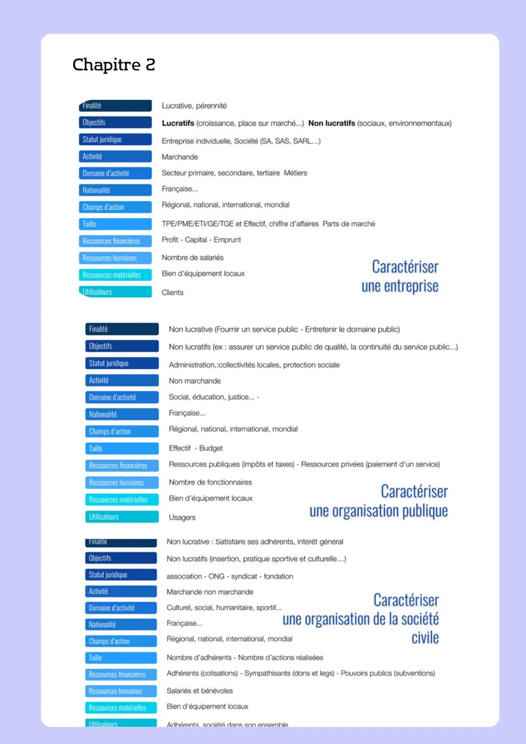 --- OCR Start ---
FICHE DE RÉVISION EN
MANAGEMENT
L'action individuelle
L'action collective
Chapitre 1
Elle repose que sur un individu,il
→a