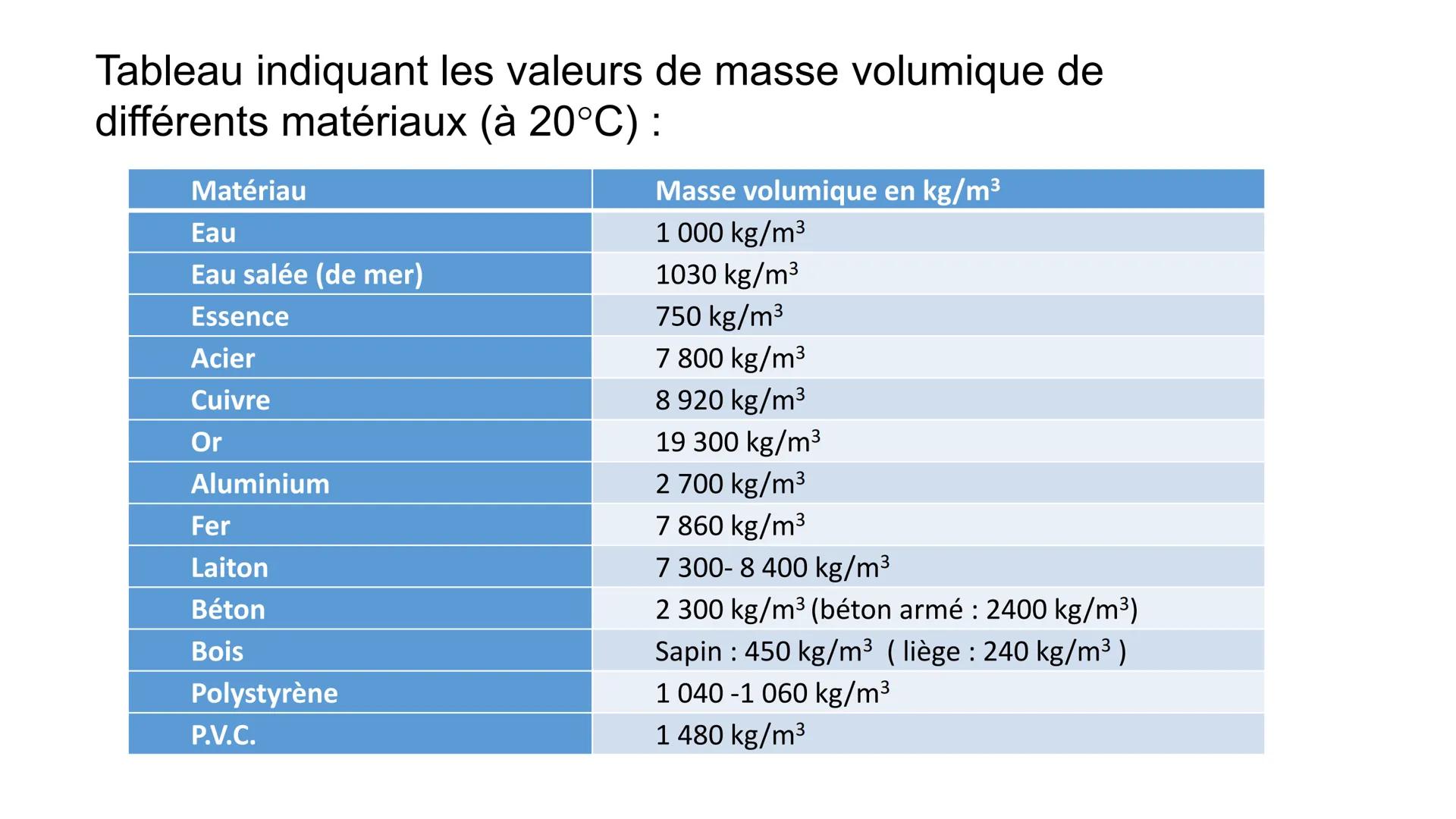 # Leçon 1 : La masse
volumique
Objectifs :
- Maîtriser la notion de masse volumique ;
- Connaître et savoir utiliser la relation mathématiqu