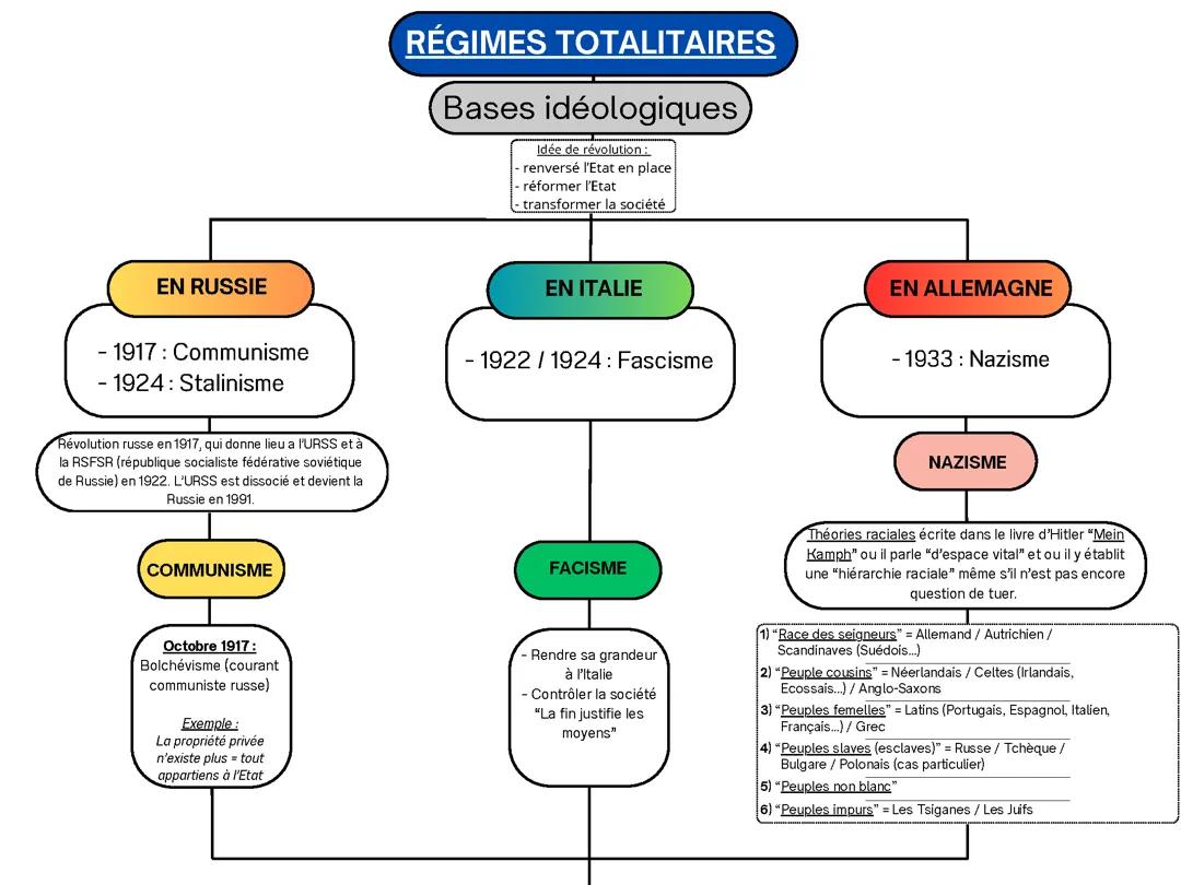 Histoire - Chapitre 1 : Les régimes totalitaires et la seconde guerre mondiale.