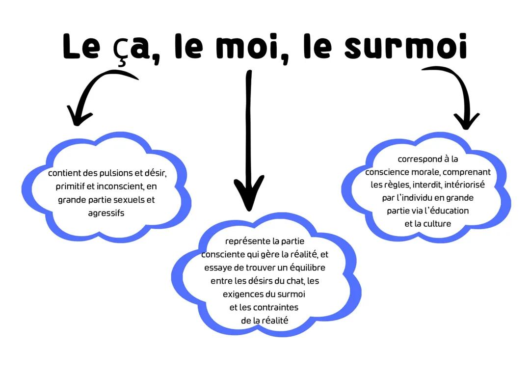 Conscience / Inconscience