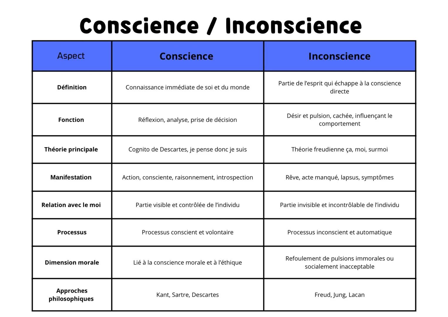 # Le ça, le moi, le surmoi
contient des pulsions et désir,
primitif et inconscient, en
grande partie sexuels et
agressifs
représente la pa