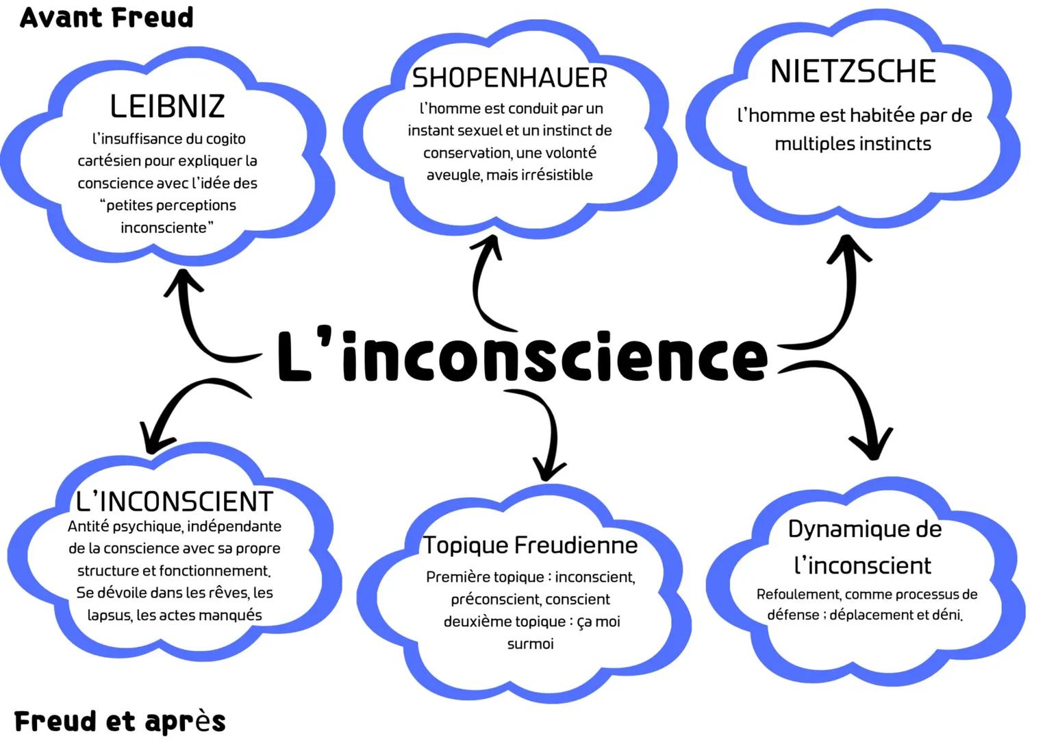 # Le ça, le moi, le surmoi
contient des pulsions et désir,
primitif et inconscient, en
grande partie sexuels et
agressifs
représente la pa