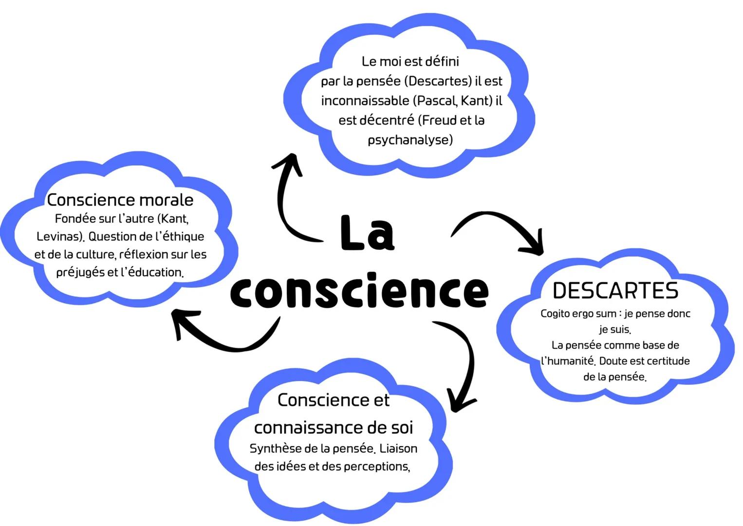 # Le ça, le moi, le surmoi
contient des pulsions et désir,
primitif et inconscient, en
grande partie sexuels et
agressifs
représente la pa