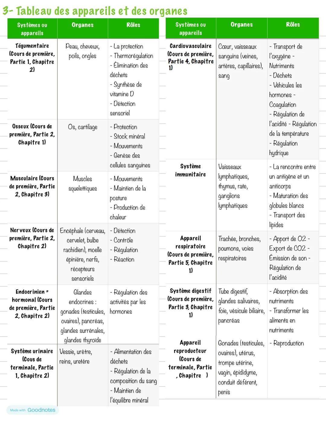 --- OCR Start ---
Partie 1: Organisation du corps humain
Chapitre 1: Anatomie
1- Cavités
La cavité crânienne: délimitée par les os du crâne