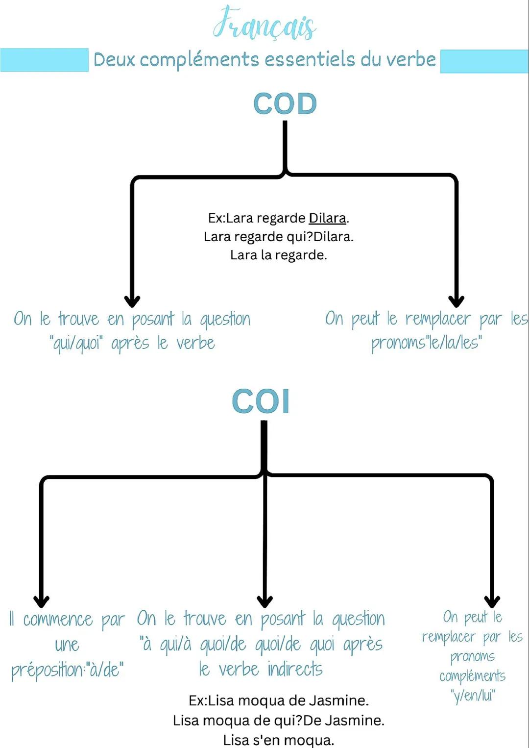 Deux compléments du verbe🩵