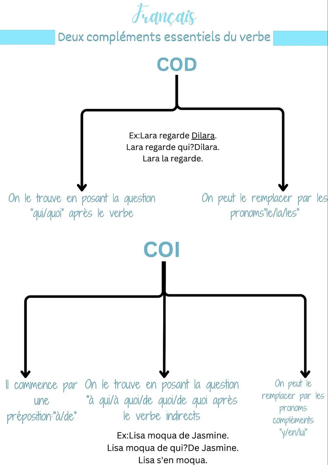 --- OCR Start ---
Français
Deux compléments essentiels du verbe
COD
Ex:Lara regarde Dilara.
Lara regarde qui?Dilara.
Lara la regarde.
On le