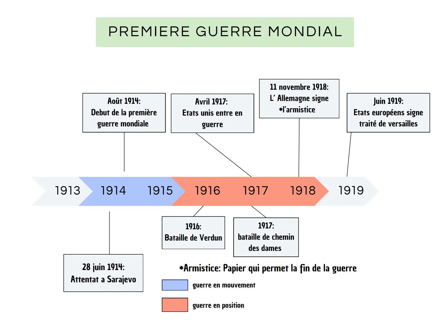 # PREMIERE GUERRE MONDIAL
Août 1914:
Debut de la première
guerre mondiale
Avr il 1917:
Etats unis entre en
guerre
11 novembre 1918:
L' Al
