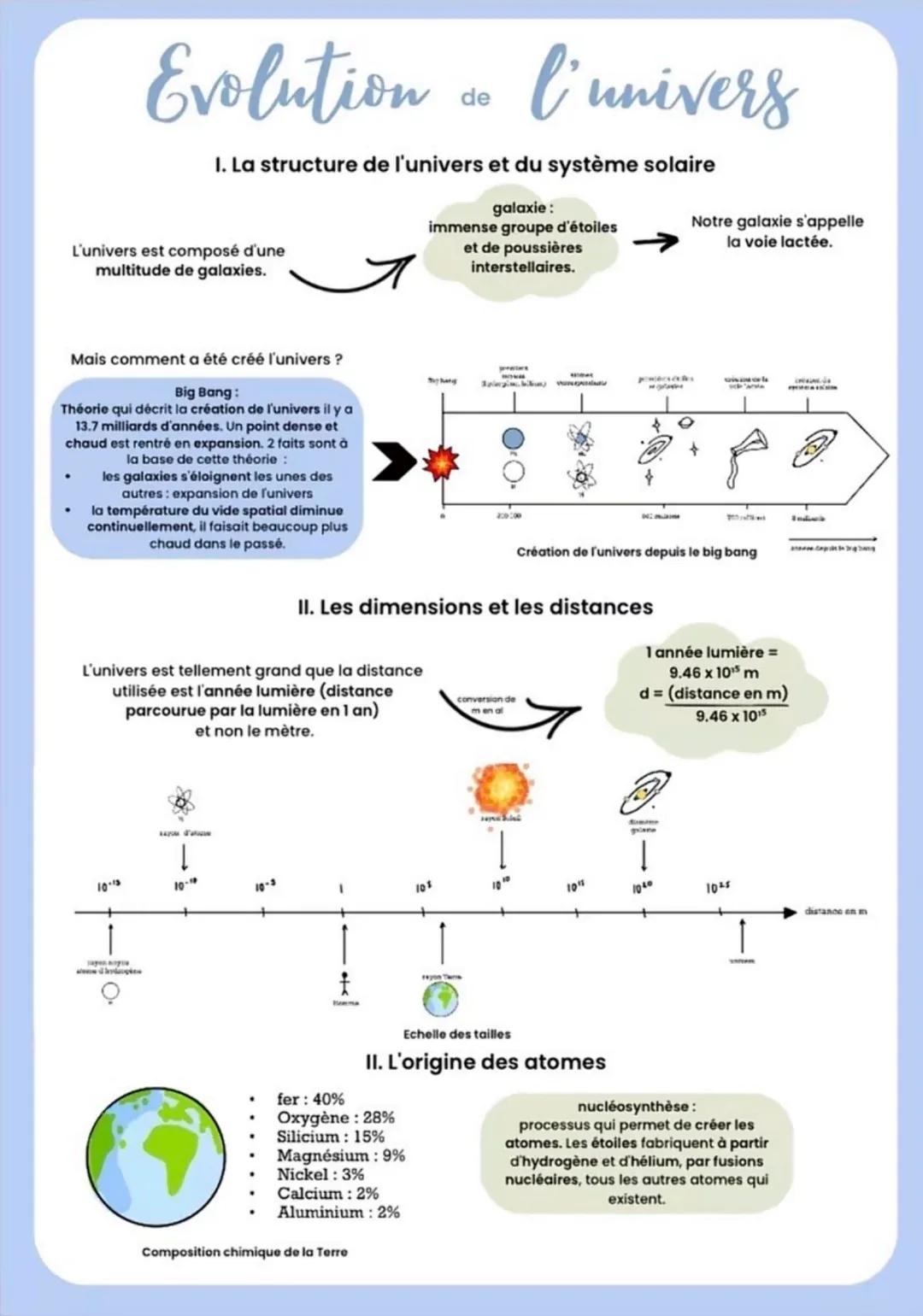 # Evolution de l'univers
I. La structure de l'univers et du système solaire
L'univers est composé d'une
multitude de galaxies.
galaxie :