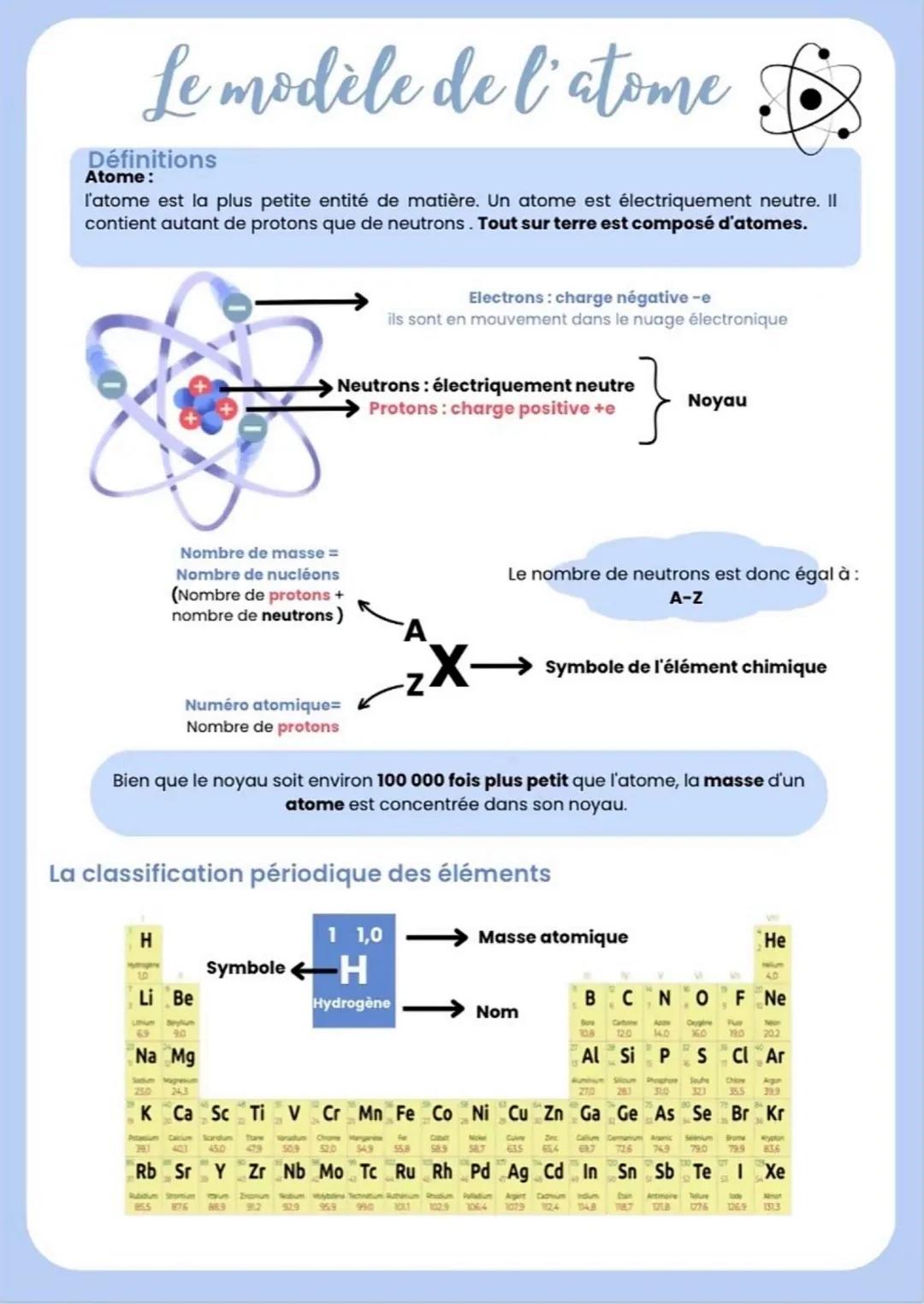 Le modèle de l’atome