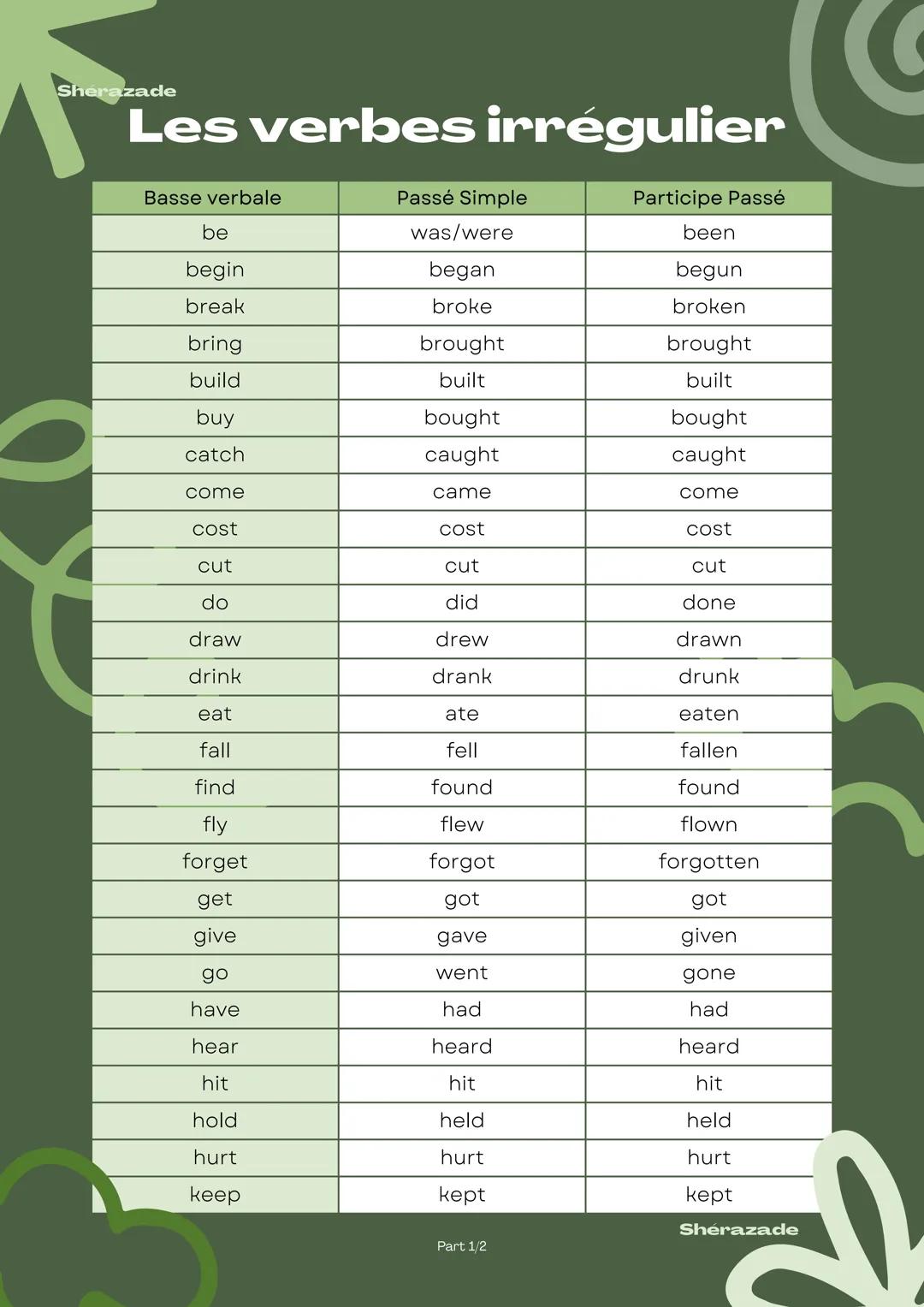 Sherazade
# Les verbes irrégulier
| Basse verbale | Passé Simple | Participe Passé |
| ------------- | ----------- | ----------- |
| be |
