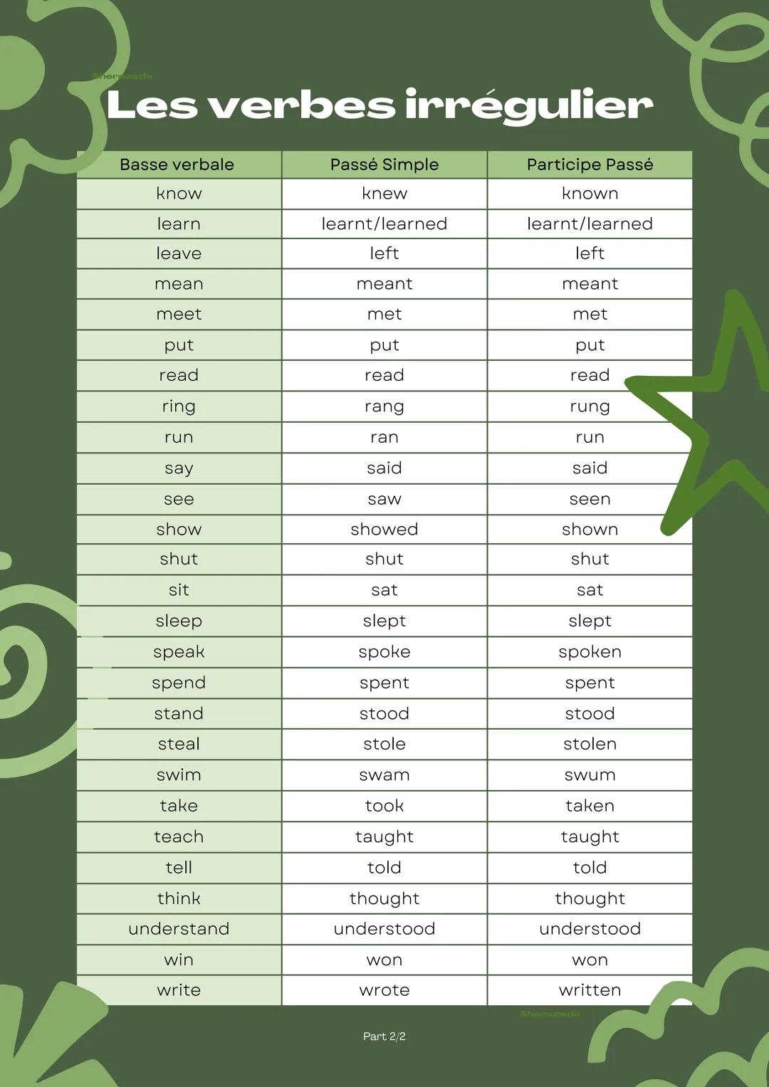 Sherazade
# Les verbes irrégulier
| Basse verbale | Passé Simple | Participe Passé |
| ------------- | ----------- | ----------- |
| be |