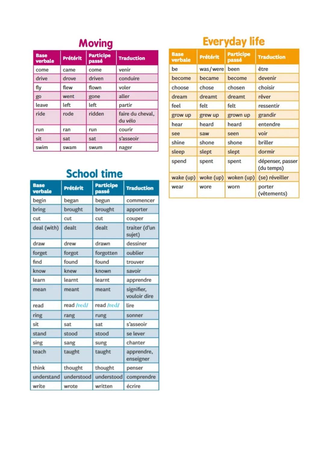 --- OCR Start ---
Actions and sports
Interacting
Base
verbale
Prétérit
Participe passé
Traduction
Base
verbale
Prétérit
Participe passé
Trad