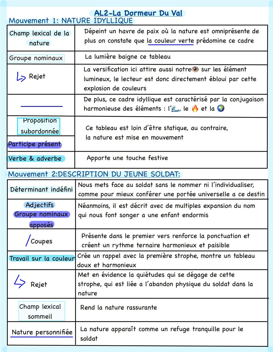 # Analyse linéaire
# poésie --- OCR Start ---
Les Cahier de Douai, Arthur Rimbaud
Amorce introduction type :
Arthur Rimbaud est un poète eng