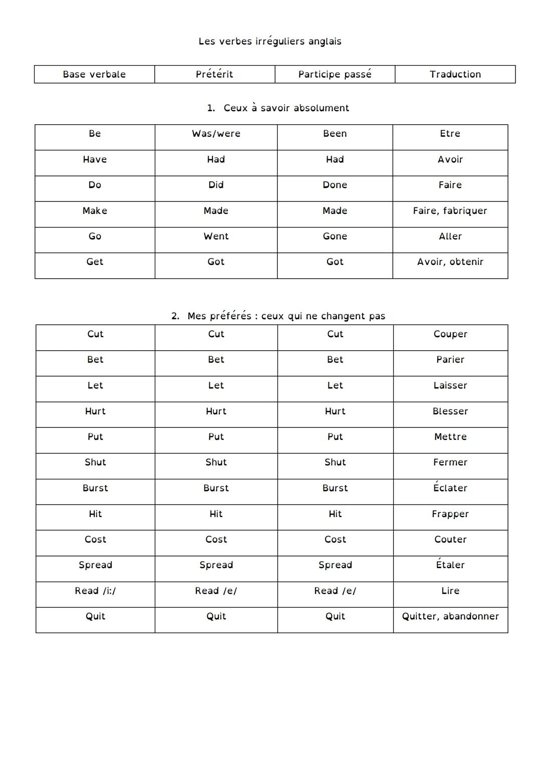 --- OCR Start ---
Les verbes irréguliers anglais
Base verbale
Pretérit
Participe passe
Traduction
1. Ceux à savoir absolument
Be
Was/were
Be