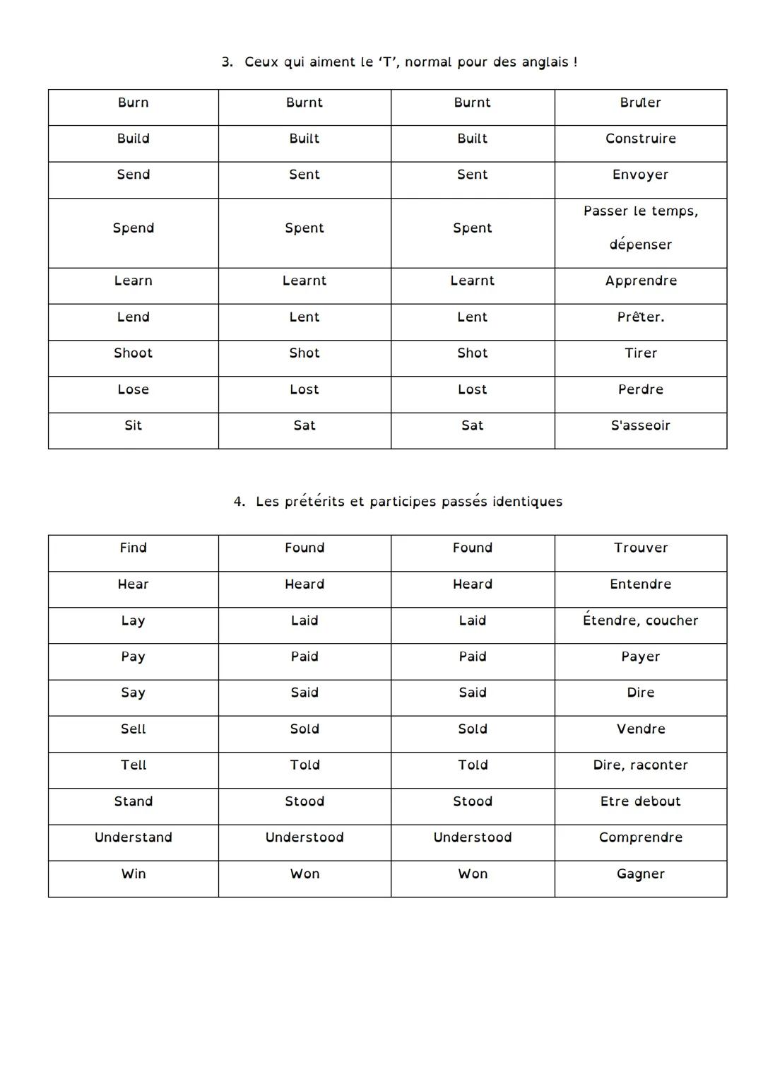 --- OCR Start ---
Les verbes irréguliers anglais
Base verbale
Pretérit
Participe passe
Traduction
1. Ceux à savoir absolument
Be
Was/were
Be