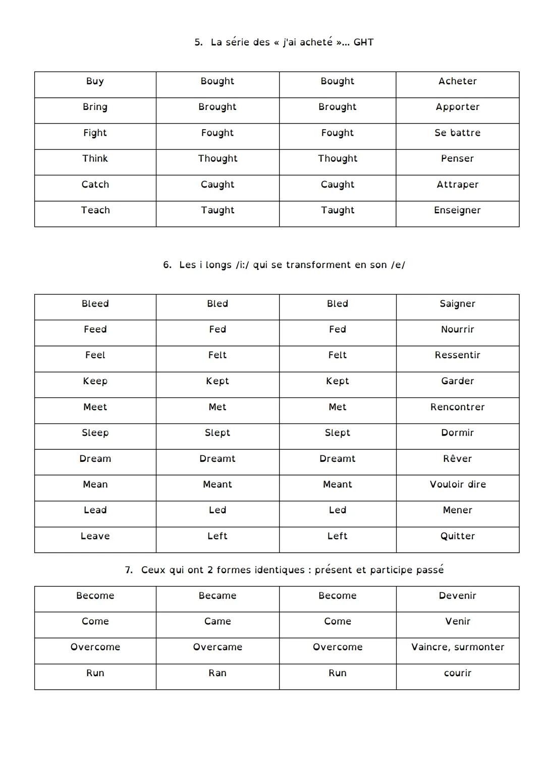 --- OCR Start ---
Les verbes irréguliers anglais
Base verbale
Pretérit
Participe passe
Traduction
1. Ceux à savoir absolument
Be
Was/were
Be