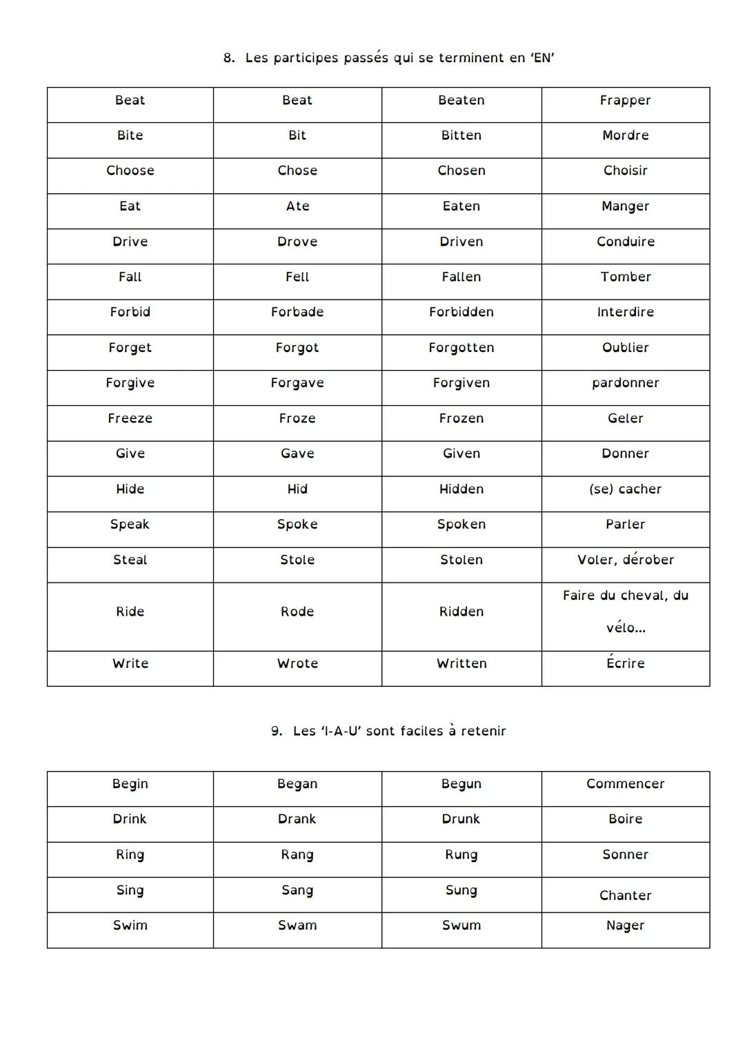 --- OCR Start ---
Les verbes irréguliers anglais
Base verbale
Pretérit
Participe passe
Traduction
1. Ceux à savoir absolument
Be
Was/were
Be