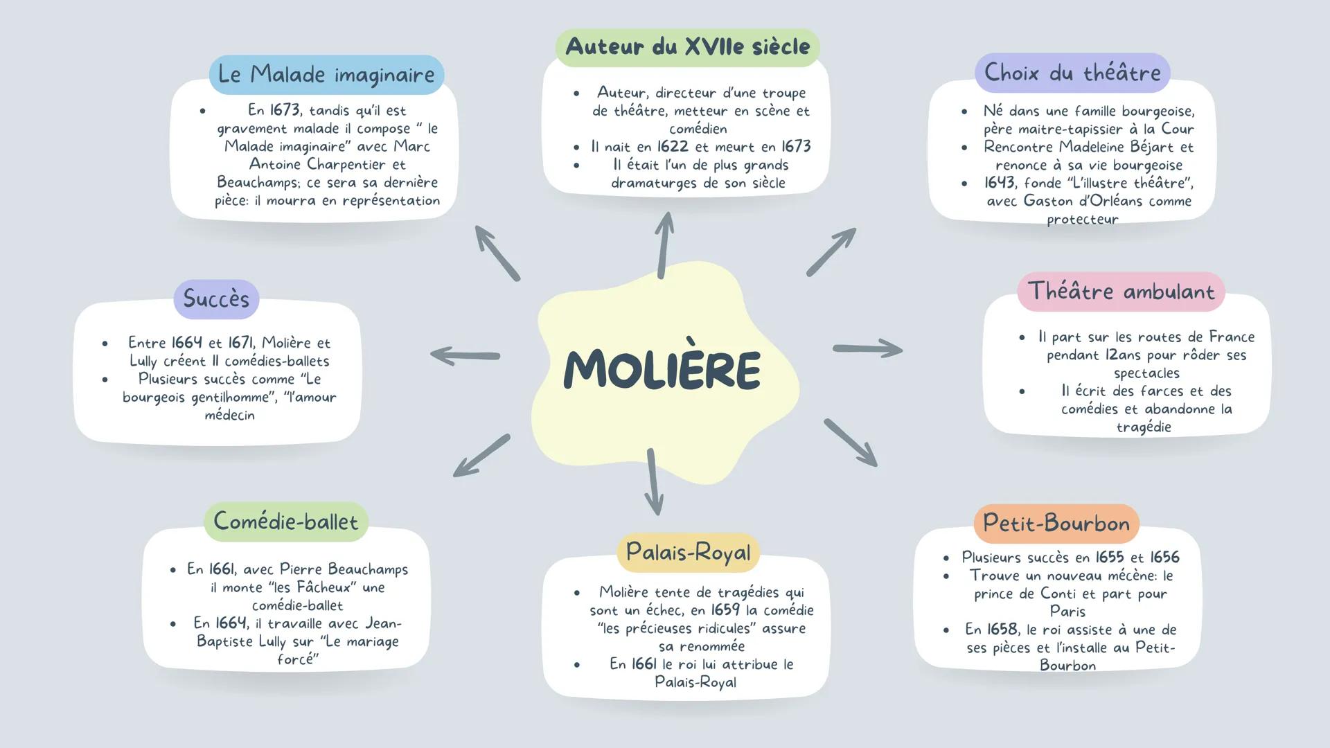 # Le Malade imaginaire
• En 1673, tandis qu'il est
gravement malade il compose " le
Malade imaginaire" avec Marc
Antoine Charpentier et
Bea