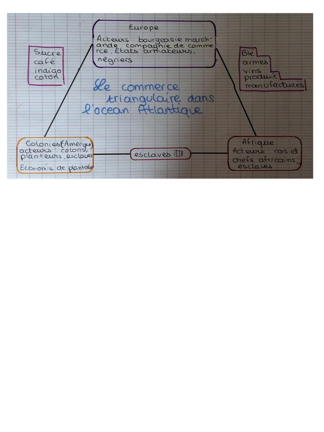 # Fiche de révision
Vocabulaire :
Comptoir : Etablissement commercial établi
dans un pays étranger.
Colonie: Territoire occupé, administr