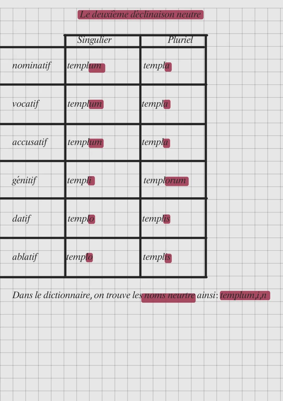 --- OCR Start ---
Le deuxième déclinaison neutre
Singulier
Pluriel
nominatif
templum
templa
vocatif
templum
templa
accusatif
templum
templa