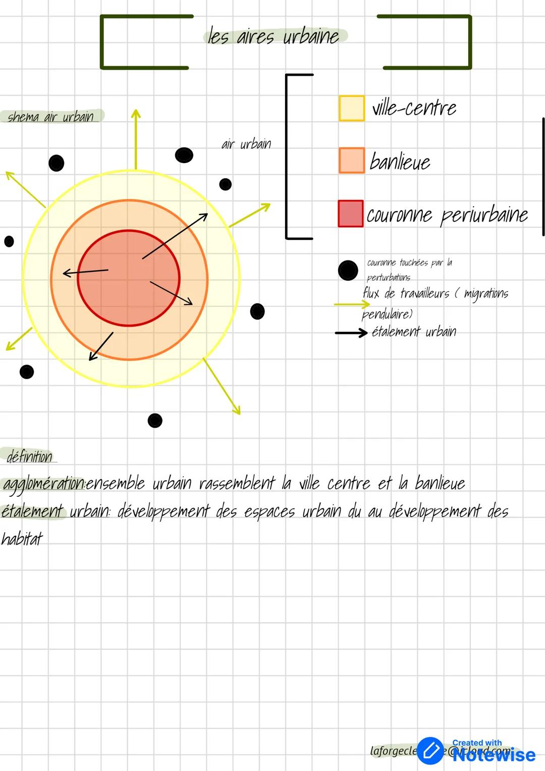 shema air urbain
les aires urbaine
air urbain
ville-centre
banlieue
couronne periurbaine
couronne touchées par la
perturbations
flux d