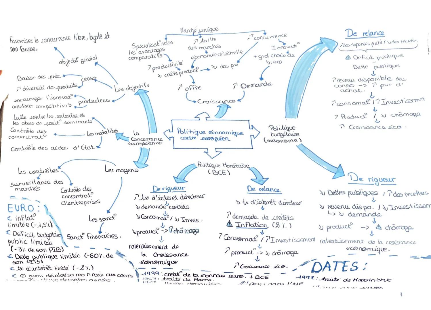 Favoriser la concurrence libre, byale et
non fausse.
objectif general
Spécialisat selon
les avantages
comparatifs
Marché unique
taille
d