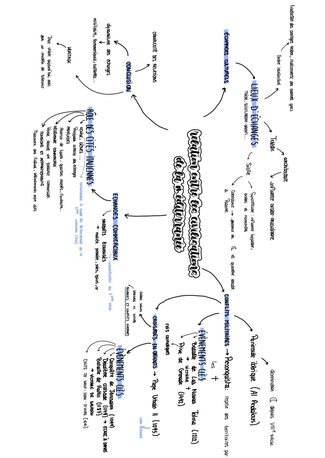 --- OCR Start ---
traduction des ouvrages orabes, redécouverte des auteurd grecs
Centre intellectuel
ÉCHANGES CULTURELS
COMPLEXITE DES RELAT
