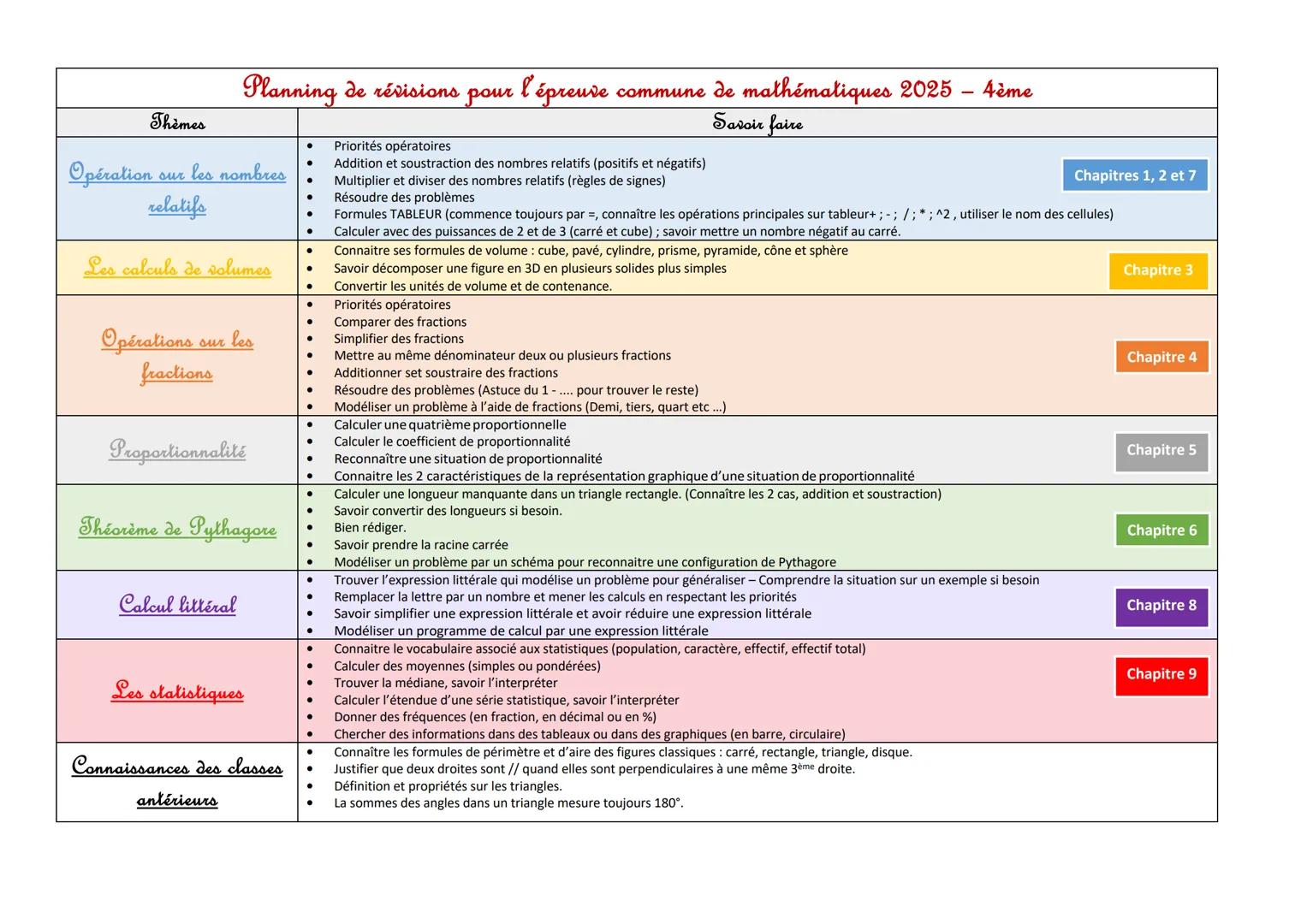 --- OCR Start ---
Planning de révisions pour l'épreuve commune de mathématiques 2025 – 4ème
Thèmes
Savoir faire
Opération sur les nombres
re
