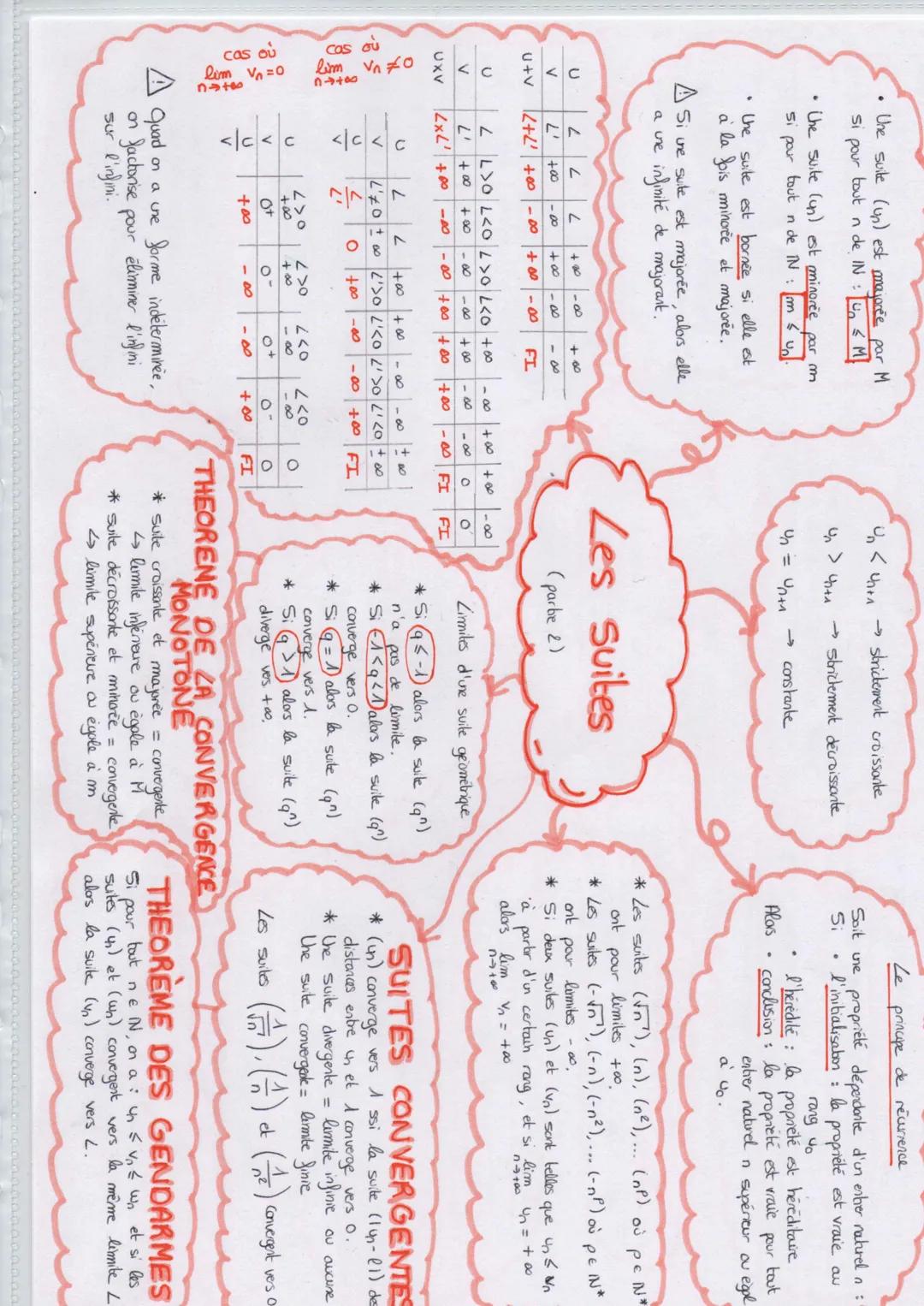 --- OCR Start ---
the suite numérique = liste ordonnée de
nombres réels telle qu'à tout enber nos
associe un nombre réel note un.
→ de façon