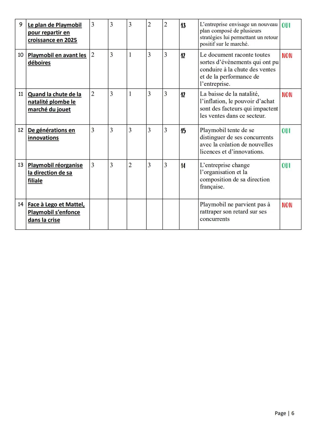 --- OCR Start ---
Père STMG1
Etude de gestion
playmobil
THEME 3: MARKETING
QUESTION DE GESTION: PEUT-ON MESURER LA CONTRIBUTION DE CHAQUE
AC