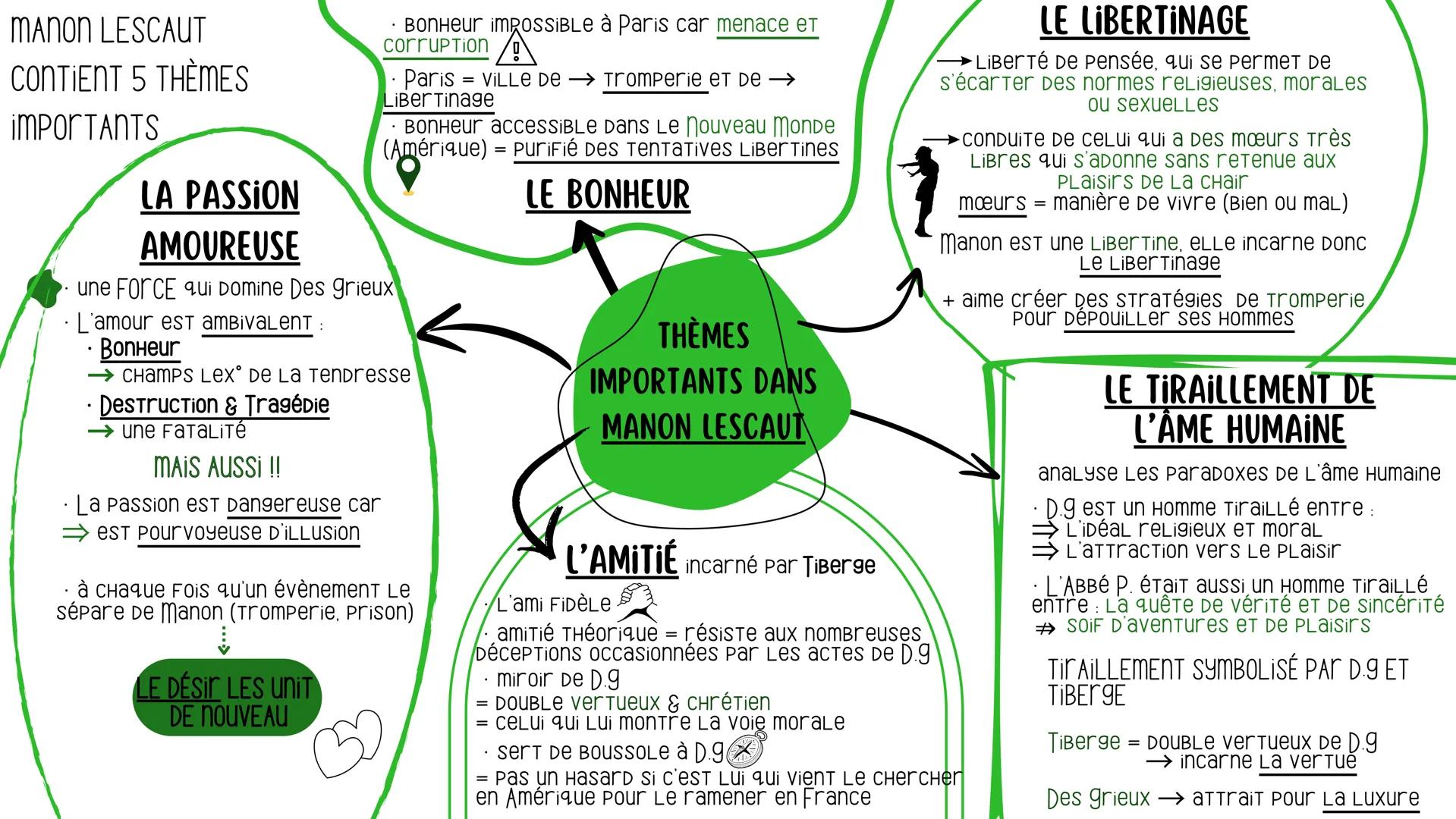 --- OCR Start ---
MANON LESCAUT
CONTIENT 5 THÈMES
IMPORTANTS
LA PASSION
AMOUREUSE
BONHEUR IMROSSIBLE à Paris car menace ет
corruption
Paris