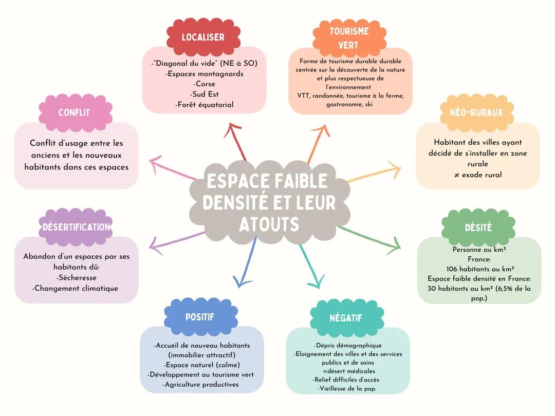 Carte mental géographie 3e