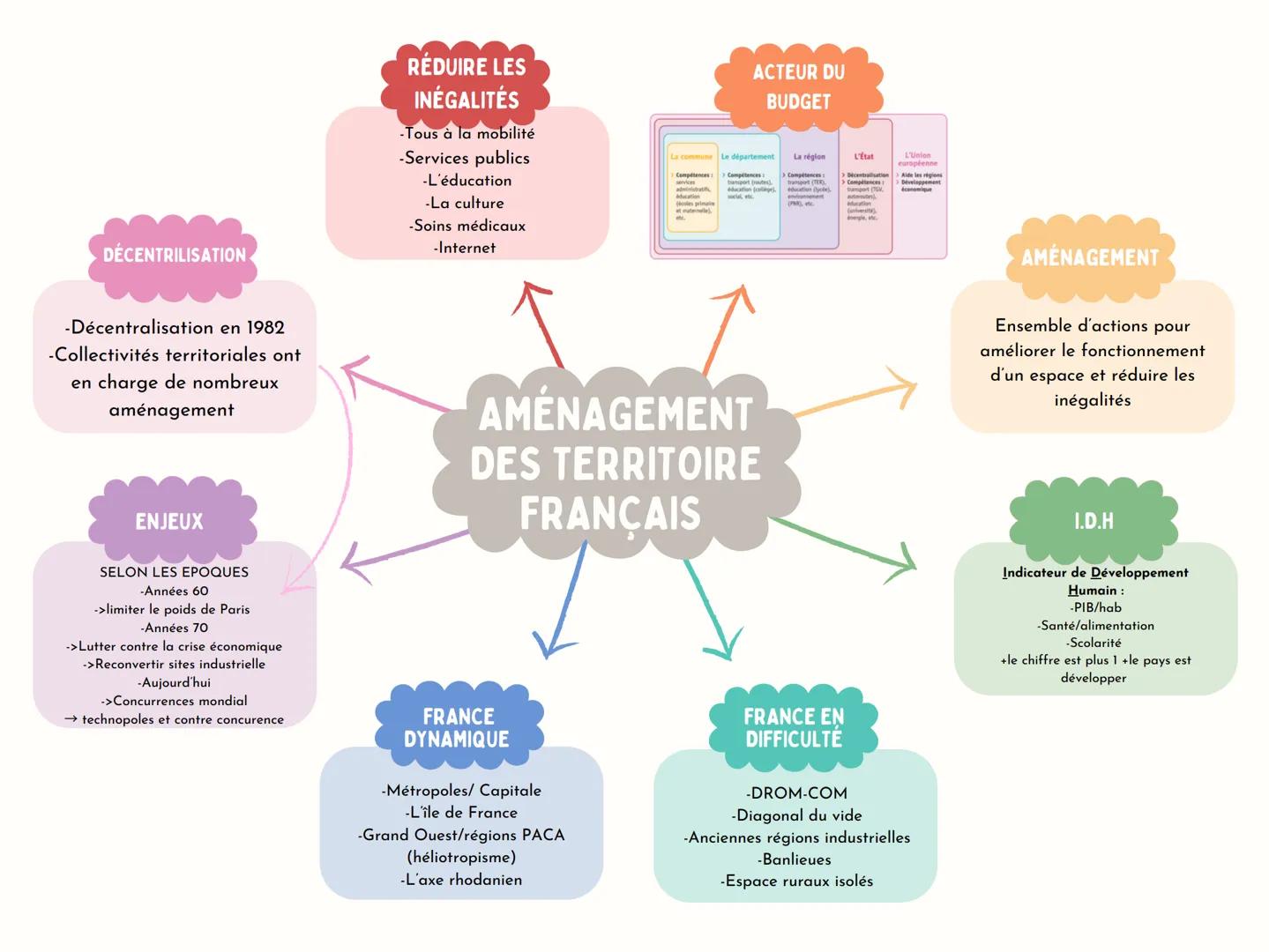 CONFLIT
LOCALISER
-"Diagonal du vide" (NE à SO)
-Espaces montagnards
-Corse
-Sud Est
-Forêt équatorial
TOURISME
VERT
Forme de tourisme durab