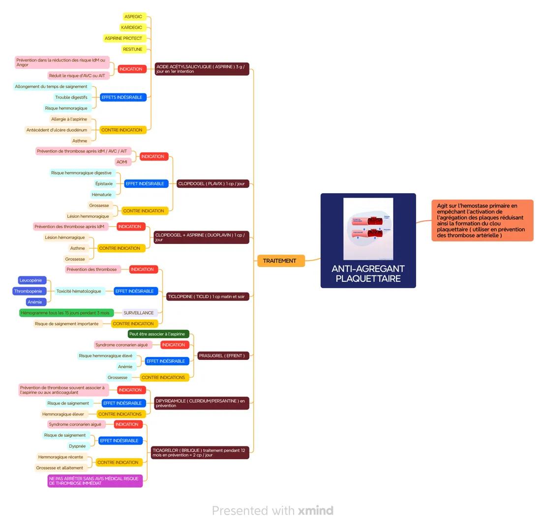 ASPEGIC
KARDEGIC
ASPIRINE PROTECT
RESITUNE
Prévention dans la réduction des risque IdM ou
Angor
INDICATION
ACIDE ACETYLSALICYLIQUE (ASPIRINE
