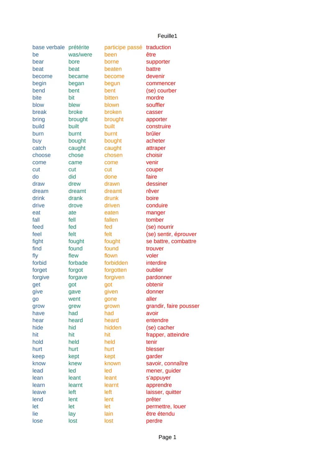 Feuille1
base verbale prétérite
participe passé traduction
be
was/were
been
être
bear
bore
borne
supporter
beat
beat
beaten
battre
become
be
