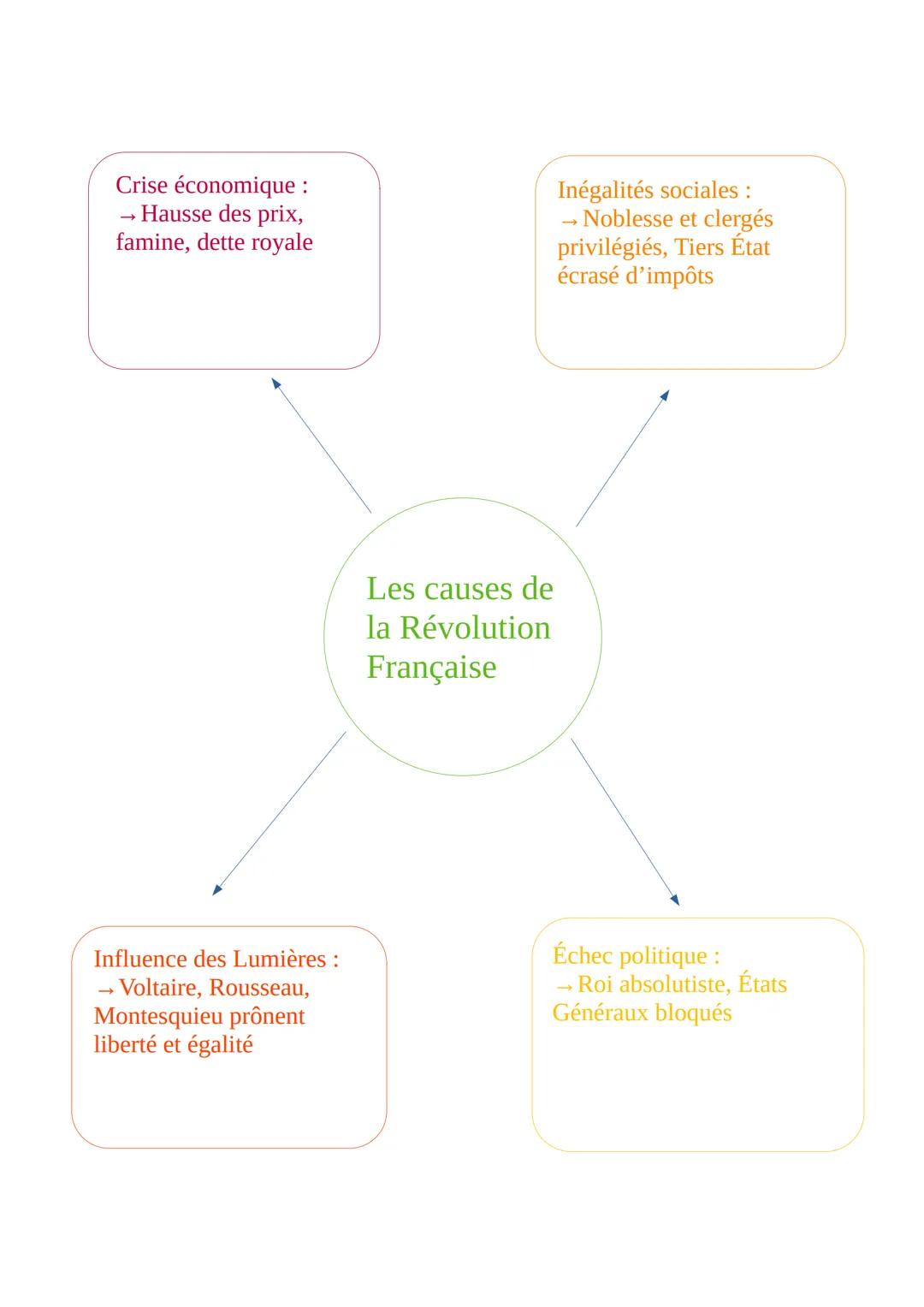 Les causes de la Révolution Française