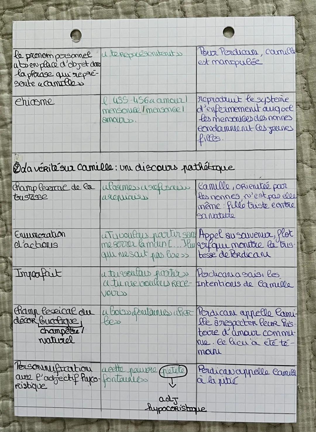 --- OCR Start ---
ACTE II SCENE 5
Ode mensonge des nonnes: Undiscours polémique contre l'éclucation
des filles
Didascalce Interne
vous me fo
