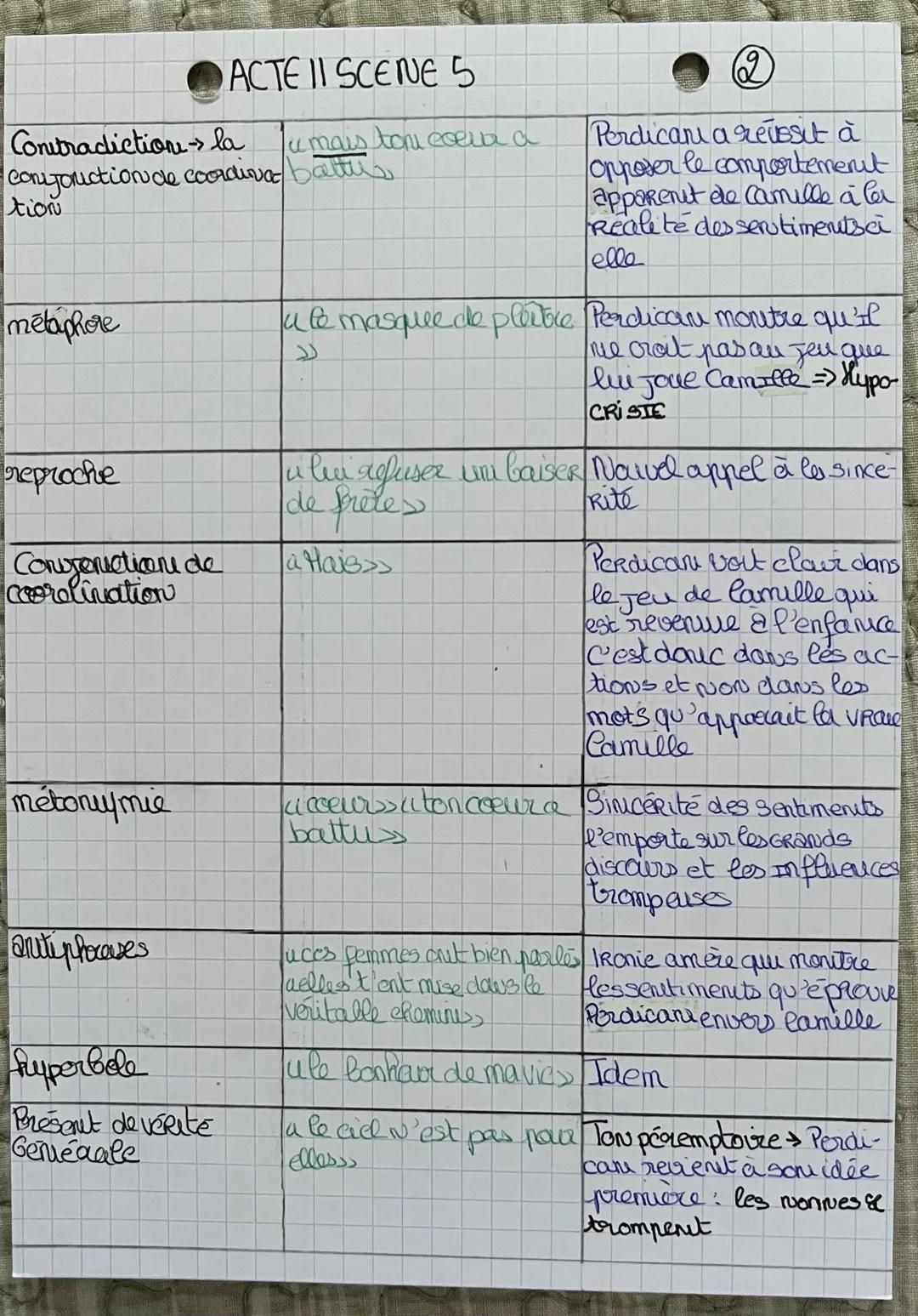 --- OCR Start ---
ACTE II SCENE 5
Ode mensonge des nonnes: Undiscours polémique contre l'éclucation
des filles
Didascalce Interne
vous me fo