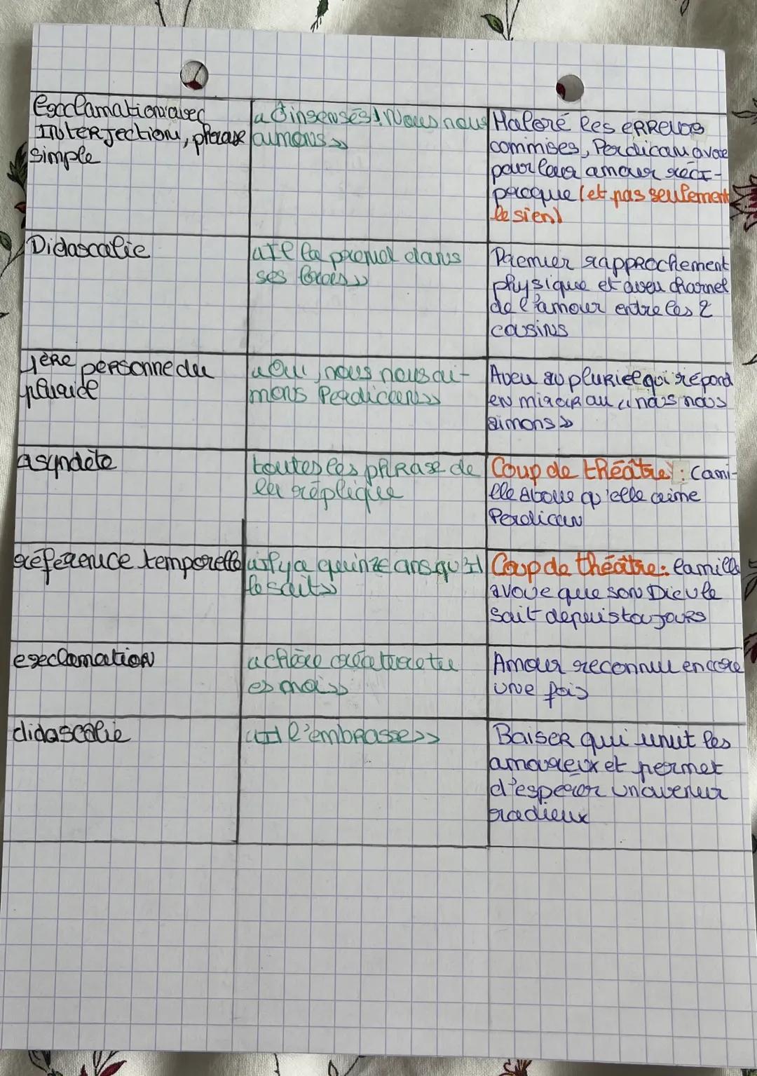 ACTE III SCENE 8
@
Premier coup de théâtre lyrique (l'aveu des cousin)/ Une
déclaration d'amour commun
Didascalic de lieux Moratare "se jett