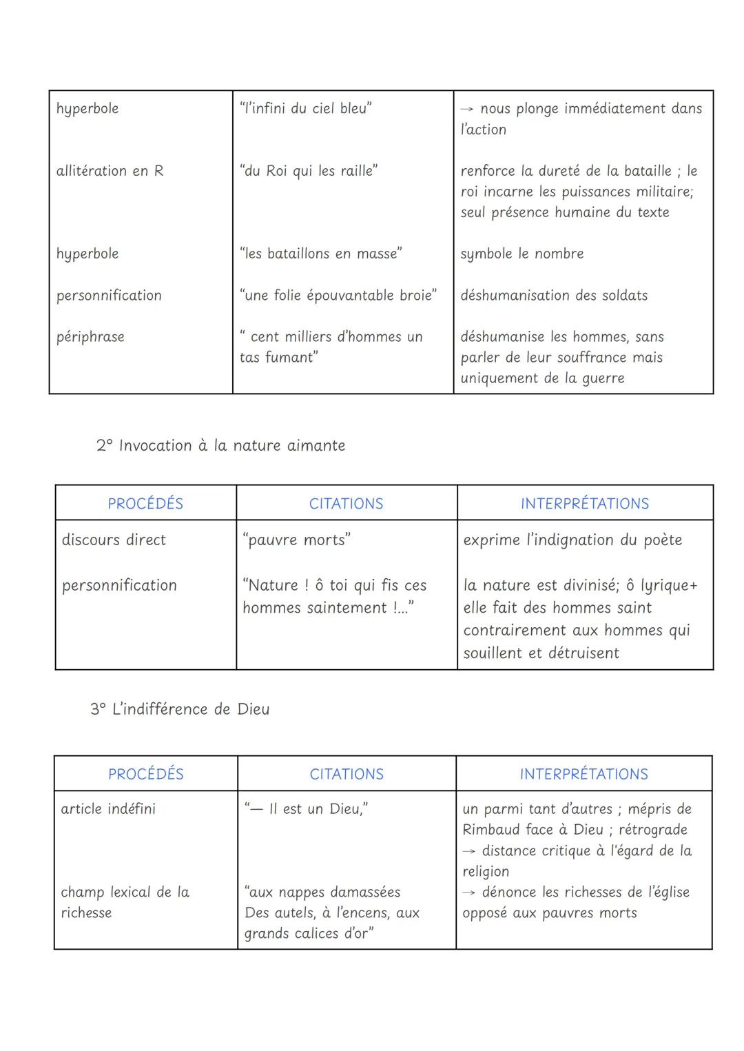 Analyse linéaire n° 10
Les Cahiers de Douai, Rimbaud - Le Mal
Introduction
Arthur Rimbaud, né en 1854 à Charleville est âgé de 16 ans lorsqu