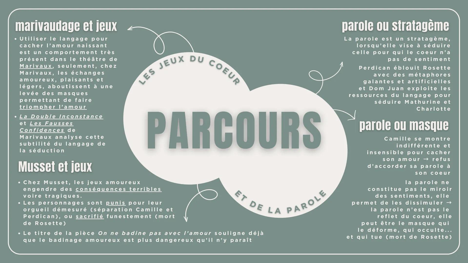 OBJET D'ÉTUDE: LE THÉÂTRE DU XVII AU XXI SIÈCLE
PARCOURS: LES JEUX DU COEUR ET DE LA PAROLE
ON NE BADINE
pas avec l'amour
ALFRED DE MUSSET -