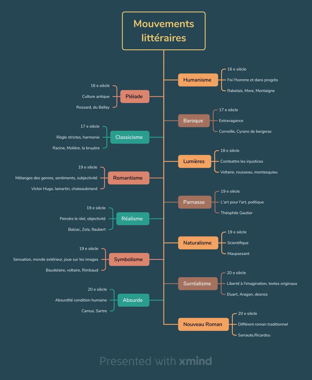 16 e siècle
Mouvements
l
ittéraires
Culture antique
Rossard, du Bellay
Pléiade
Humanisme
Baroque
17 e siècle
Classicisme
Règle strictes, har