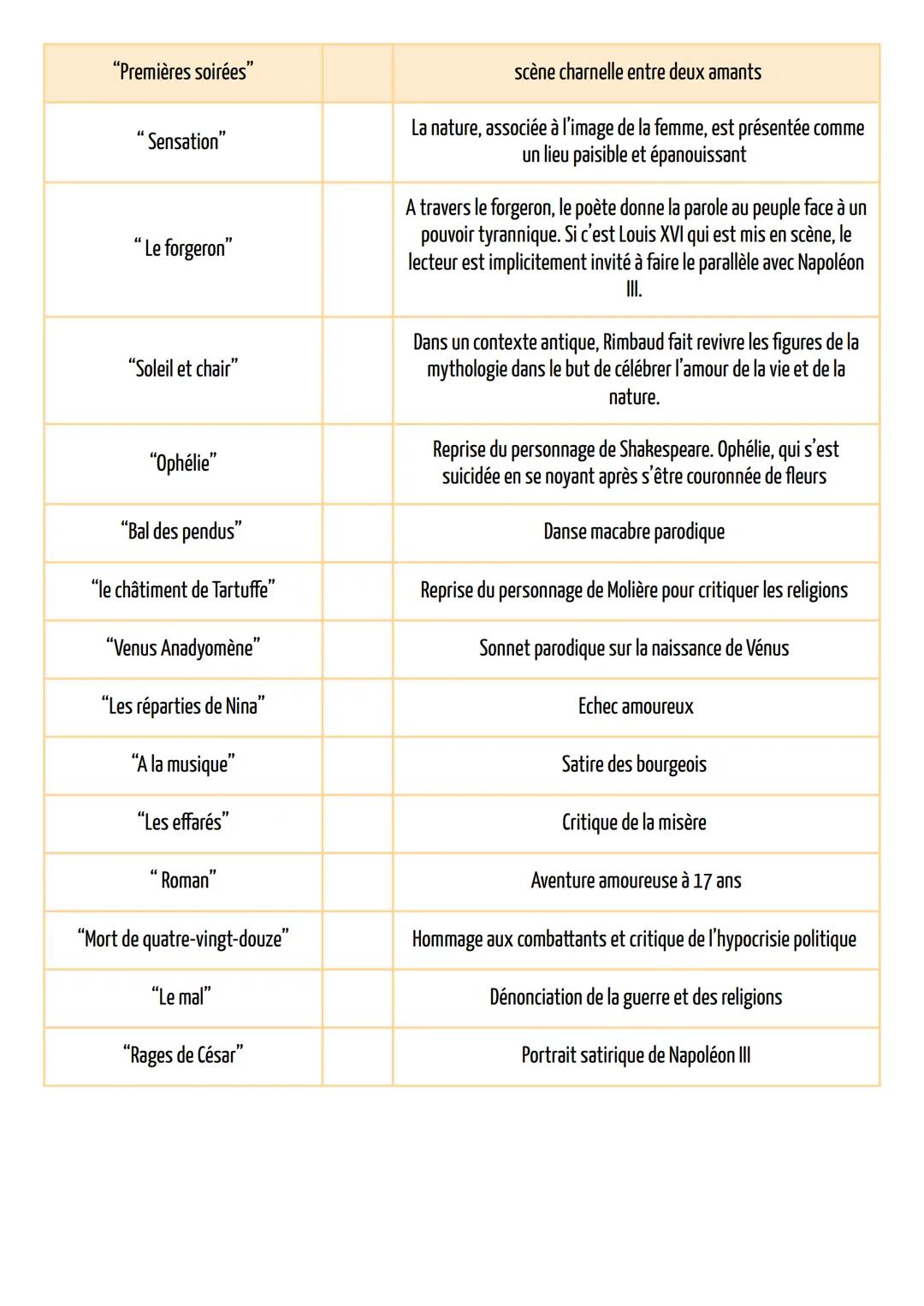 Rimbaud
• Plan
• 1) présentation
a) Présentation de l'œuvre (carte d'identité)
b) Rimbaud
→ Biographie
→ Vie amoureuse
→ Une Œuvre de Jeunes