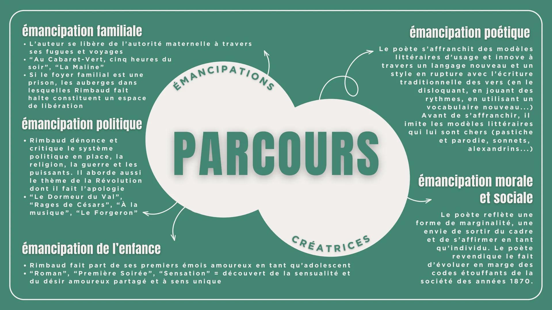 OBJET D'ÉTUDE : LA POÉSIE DU XIX AU XXI SIÈCLE
PARCOURS : ÉMANCIPATIONS CRÉATRICES
LES CAHIERS
de Douai
ARTHUR RIMBAUD - 1870 L'AUTEUR
SA
