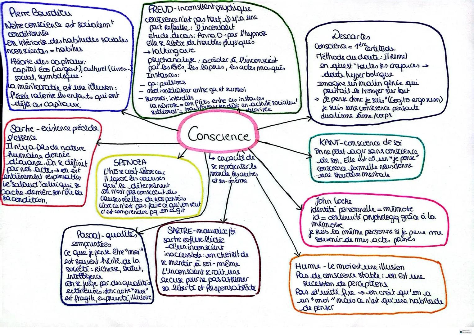 Pierre Bourdieu
Notre conscience est socialement
conditionnée
Lon interiorise des habitudes sociales
Inconscientes = habites
Heone des capit