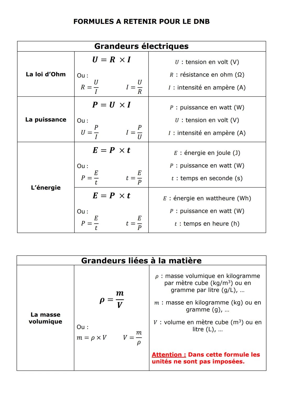 # FORMULES A RETENIR POUR LE DNB
## Grandeurs électriques
### La loi d'Ohm
$U = R \times I$
Ou : 
$R = \frac{U}{I}$   $I = \frac{U}{R}$